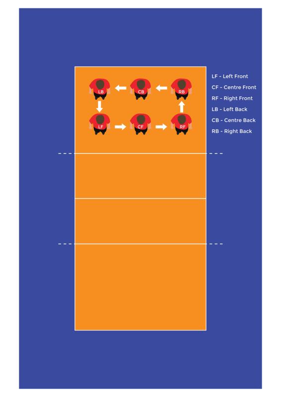 Volleyball rotation rules ActiveSG